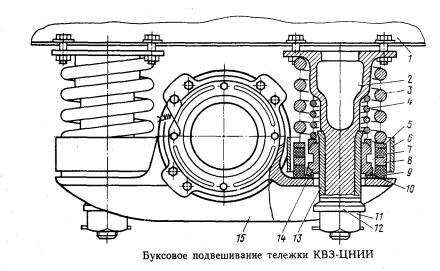 Буксовое подвешивание тележки КВЗ-ЦНИИ